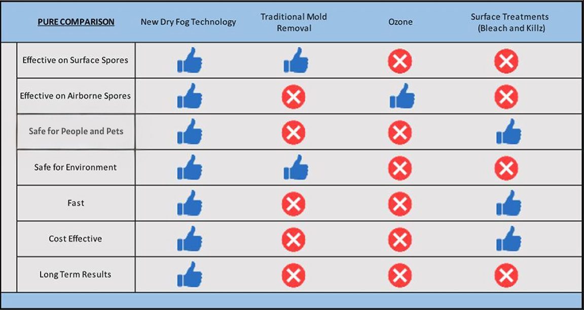 Pure Air Enterprises Comparison Chart of Dry Fog Technology vs Other Treatments